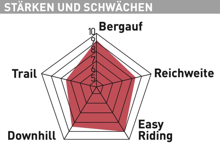 Flyer Uproc X 8.70 - Testdiagramm