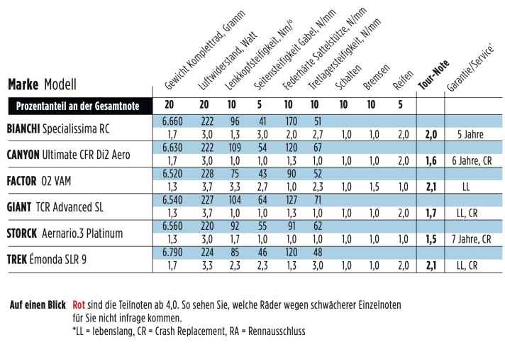 Testnoten Leichte Rennräder 6,5 bis  6,8 Kilo