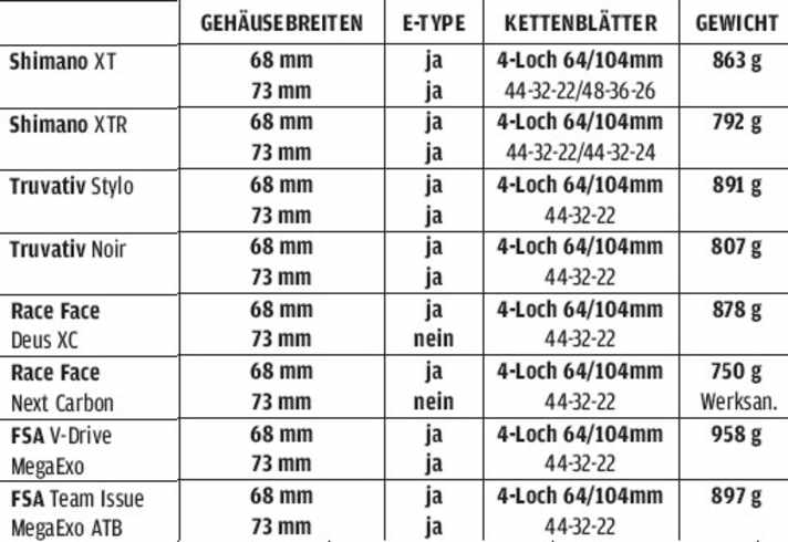   Gehäusebreiten, Gewichte und Ketteblatt-Maße der wichtigsten MTB Kurbeln im Überblick.