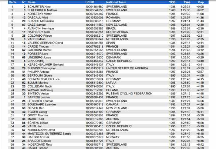   Das Ergebnis des Cross Country-Rennens der Herren bei der WM 2021 in Val die Sole. Mehr unter <a href="https://www.tissottiming.com/2021/mtbwch/en/uci" target="_blank" rel="noopener noreferrer nofollow">www.tissottiming.com/2021/mtbwch/en/uci</a>