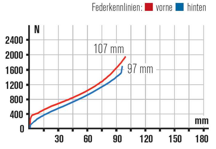  Simplon: Im Vergleich zur Testgruppe sehr sensibles und effektives Heck. Das erhöht Fahrkomfort und Traktion. Die letzten Millimeter bleiben als Reserve.