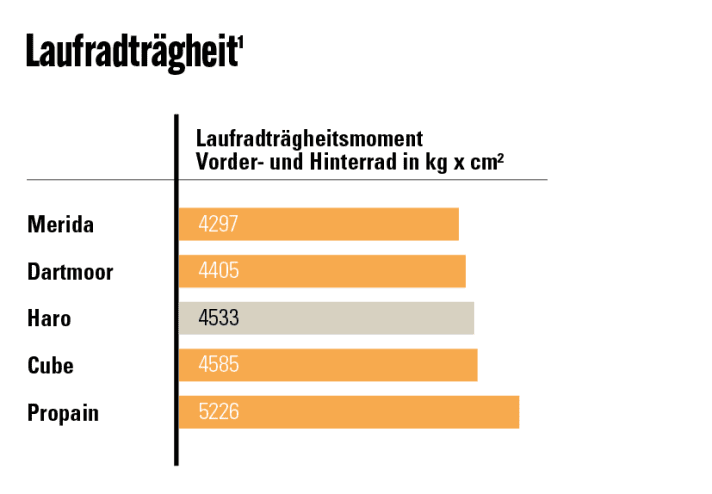 Laufradträgheit: Je niedriger der Messwert, desto leichter zu beschleunigen.