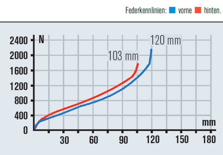   Auch beim Merida ist die 120er-Gabel eine gute Wahl, entschärft sie doch den Downhill. Das Heck spricht sensibel an und nutzt den Federweg aus.
