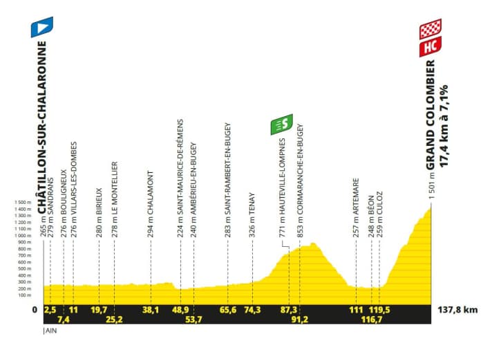 Das Höhenprofil der 13. Etappe der Tour de France 2023