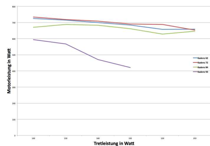   Der TQ-Motor bringt eine enorme Leistung, schon bei sehr geringer Tretleistung. Mit steigender Trittfrequenz sinkt der Leistungsoutput. Besonders sehr hohe Kadenzen jenseits der 90 (violette Kurve) unterstützt der TQ-Motor nur bedingt.