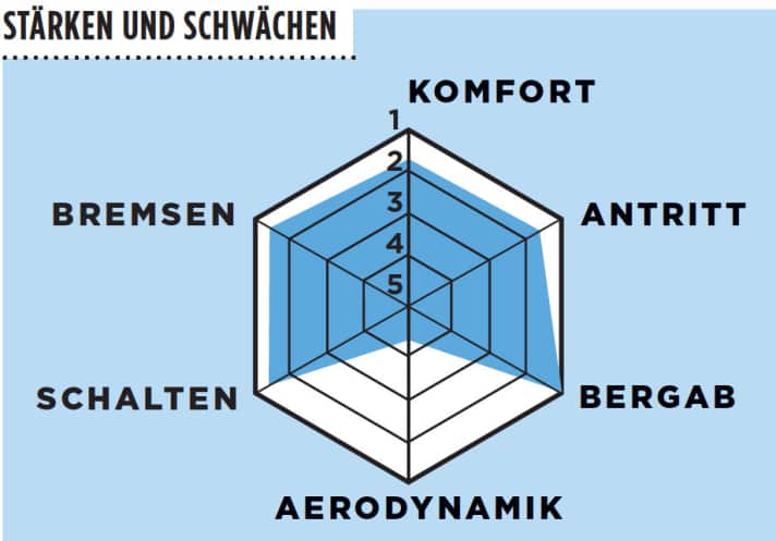   Test 2016 Wettkampfräder: Fuji SL 1,5