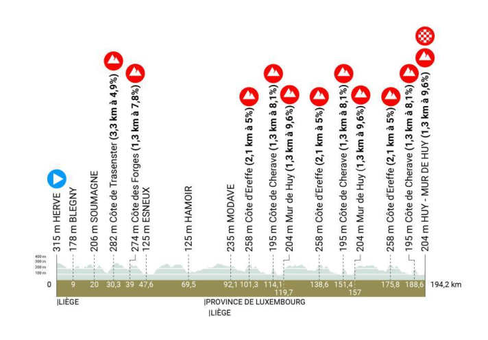 Das Höhenprofil des Fleche Wallonne 2023