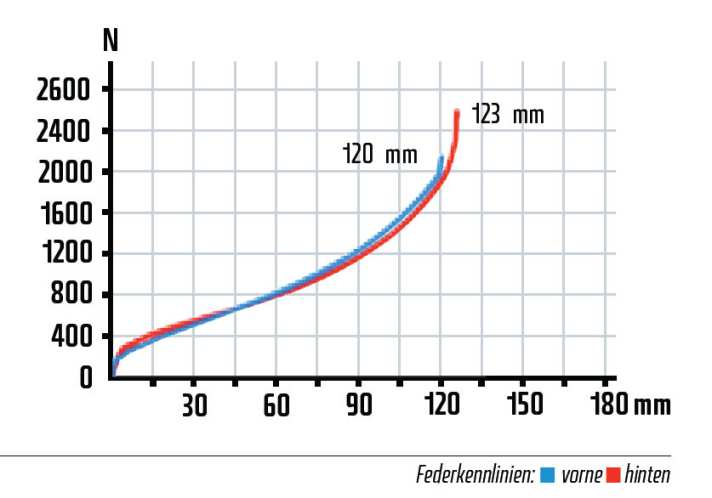   Die Recon von Rock Shox ist zwar die schwerste Gabel im Testfeld, passt aber mit seiner Charakteristik perfekt zum Hinterbau. Beide Kennlinien liegen fast passgenau übereinander, besitzen viel Komfort und haben am Ende eine gute Endprogression. Nur wenn es richtig zur Sache geht, stößt die sensible Recon-Gabel an ihre Grenzen.