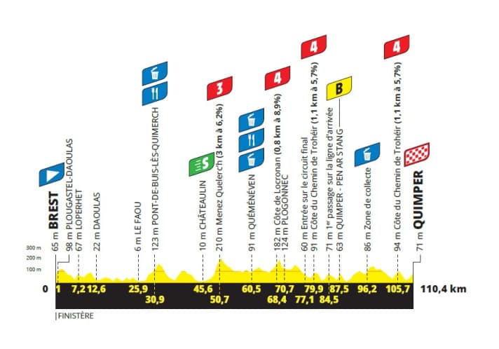 Das Höhenprofil der 2. Etappe der Tour de France Femmes 2025