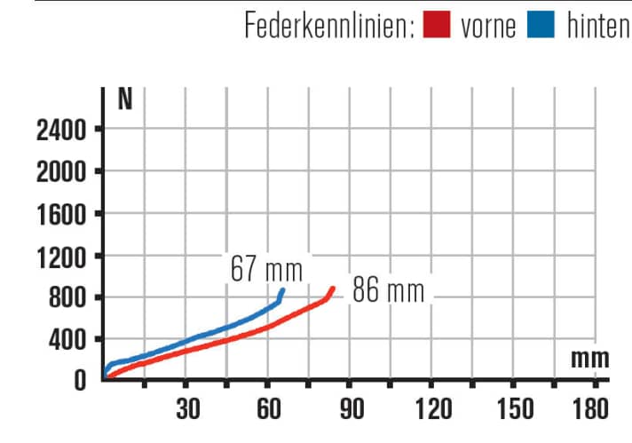 Die Gabel könnte etwas mehr Federweg vertragen, damit sie besser zum Hinterbau des Propain Frechdax passt. Der lineare Verlauf der Kennlinien ist vorbildlich.