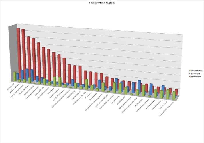Die Test-Kategorien im Vergleich