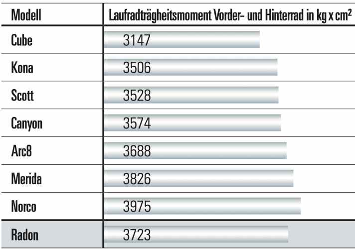 Radon reiht sich gemeinsam mit den schwer bereiften Bikes von Norco und Merida am Ende der Tabelle ein. Die Carbon-Laufräder von Cube gewinnen die Wertung.