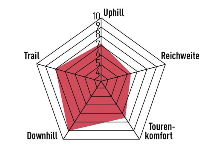 Der Fokus liegt klar auf der Abfahrt. Egal ob Trailsurfen oder Downhillrasen – hier punktet das Decoy. Die Schwächen liegen bei der Reichweite und in schwierigen Uphills. Einen größeren Akku gibt es als Zubehör.