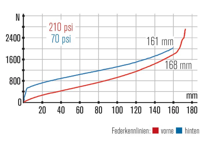   Kennlinien Cube Stereo C:68 Action Team: Von der Steigung und dem Verlauf passen die beiden Kennlinien sehr gut zueinander. Der Hinterbau bietet etwas mehr Federweg.