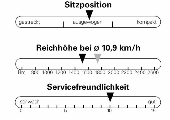 Sitzposition, Reichhöhe und Servicefreundlichkeit des Yeti MTe T3 XO