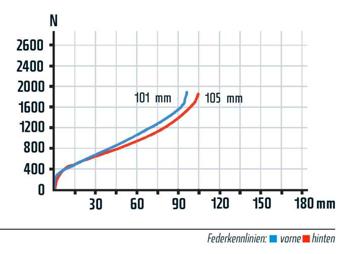   Auch das Ghost ist harmonisch abgestimmt, die Charakteristika von Gabel und Hinterbau ähneln sich sehr. In der Praxis machte jedoch die zähe Druckstufendämpfung des Rock Shox Dämpfers Sorgen und vereitelte ein sensibleres Arbeiten des Hinterbaues. Die SID XX-Gabel mit Lenker-Lockout funktionierte ausgezeichnet.