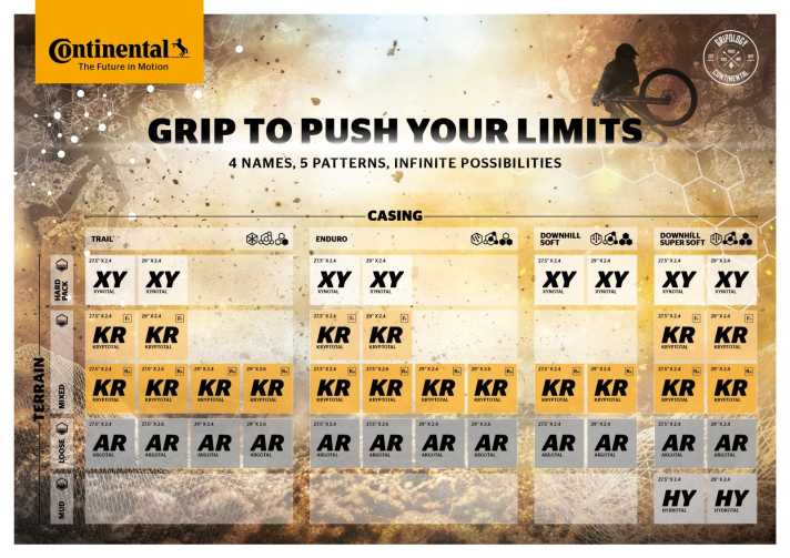 Seit 2022 hat Continental für abfahrtslastige Bikes neue Reifen am Start. Es sieht komplizierter aus, als es ist. Vier Profile von Hardpack (Xynotal) bis Matsch (Hydrotal) sind im Programm. Je dicker die Karkasse, desto weicher der Gummi. Aber: Leichte Reifen mit weichem Gummi gibt’s ausdrücklich nicht.