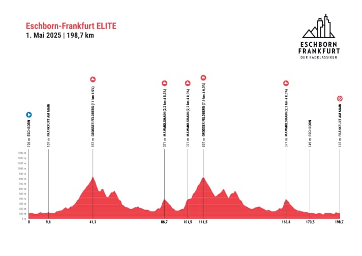 Das Höhenprofil von Eschborn-Frankfurt 2025