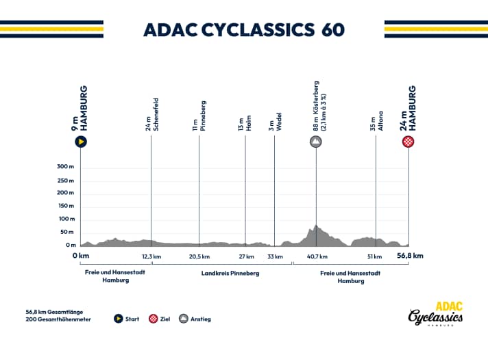 Höhenprofil der Cyclasscis 60