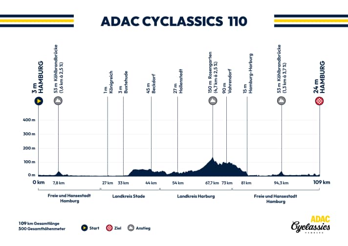 Höhenprofil der Cyclassics 110