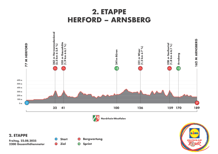 Das Höhenprofil der 2. Etappe