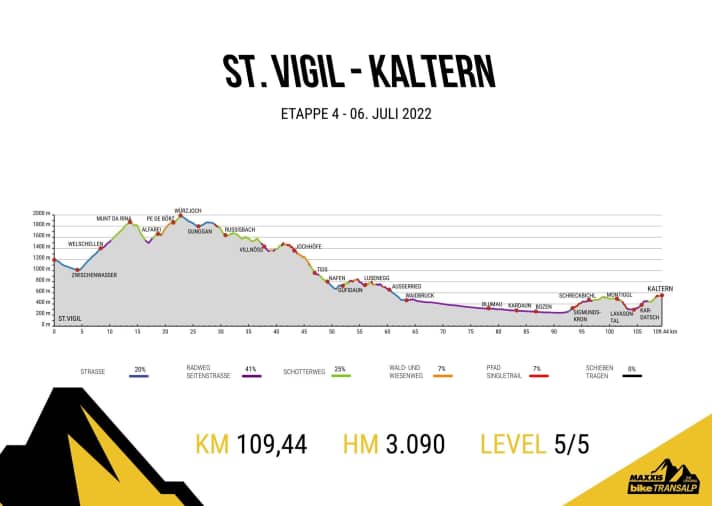   Das Höhenprofil der vierten Etappe der BIKE Transalp 2022 von St. Vigil nach Kaltern.