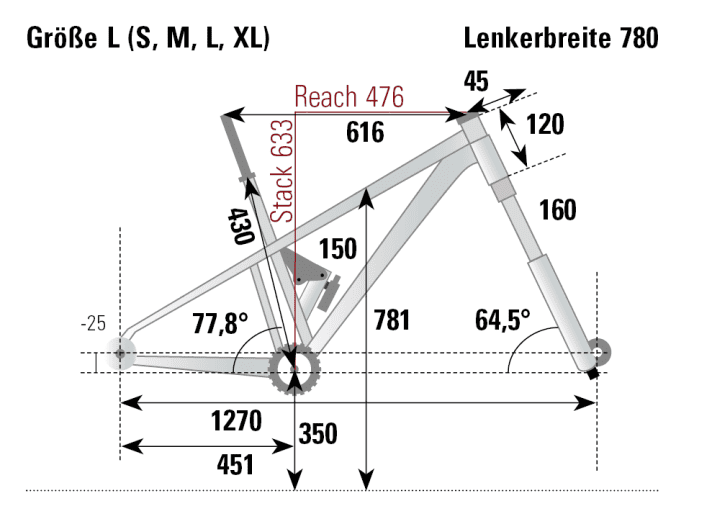 Keineswegs außergewöhnlich: Die Geometrie des Propain Sresh SL, vermessen an unserem Testbike im BIKE-Testlabor.