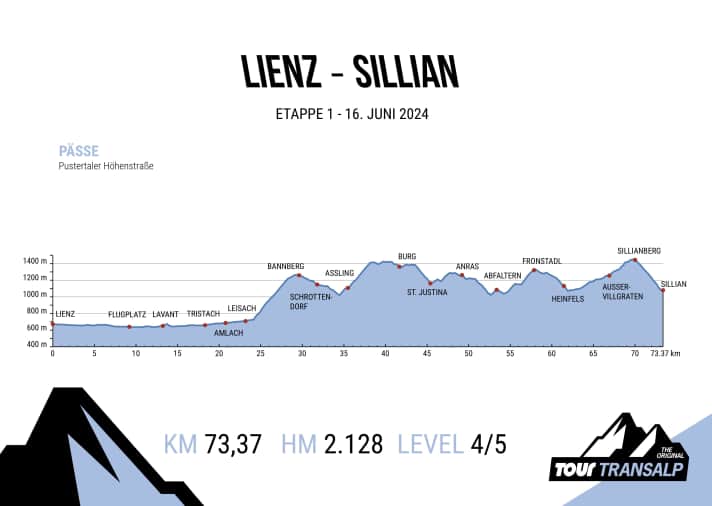 Das Höhenprofil der 1. Etappe der TOUR Transalp 2024