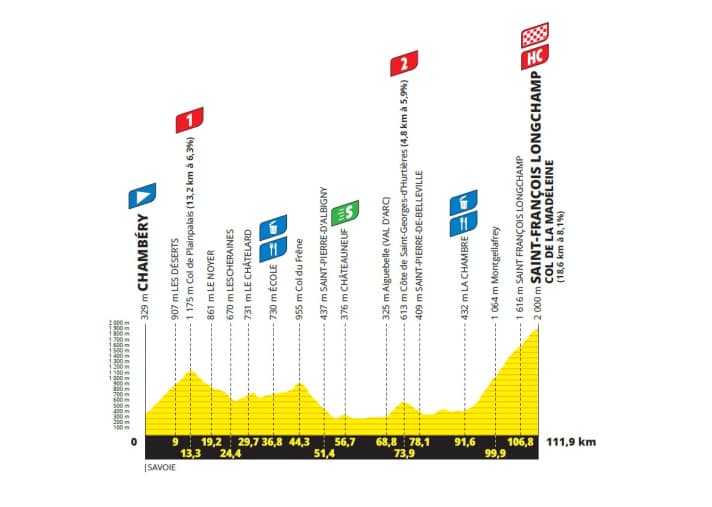 Das Profil der 8. Etappe der Tour de France Femmes 2025