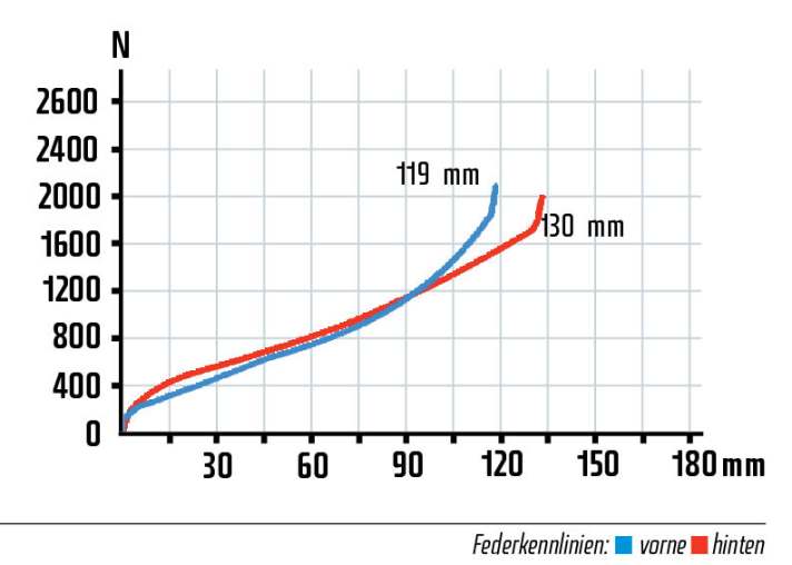   Mit 130 Millimeter am Heck bietet Bergamont nominell den größten Federweg. Die Kennlinien von Gabel und Hinterbau liegen über zwei Drittel des Weges auf einem Niveau. Die Gabel besitzt gegen Ende eine Progression, während der Hinterbau nahezu komplett linear durchläuft und viele Federweg nutzt.