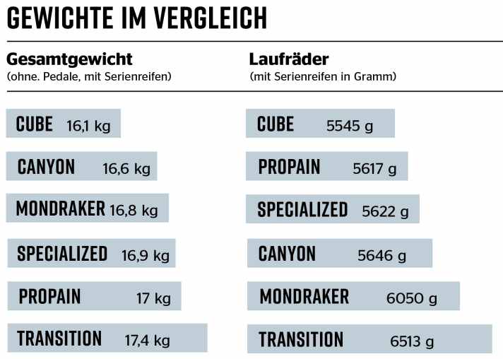 Gewichte Downhill-Bikes 2023
