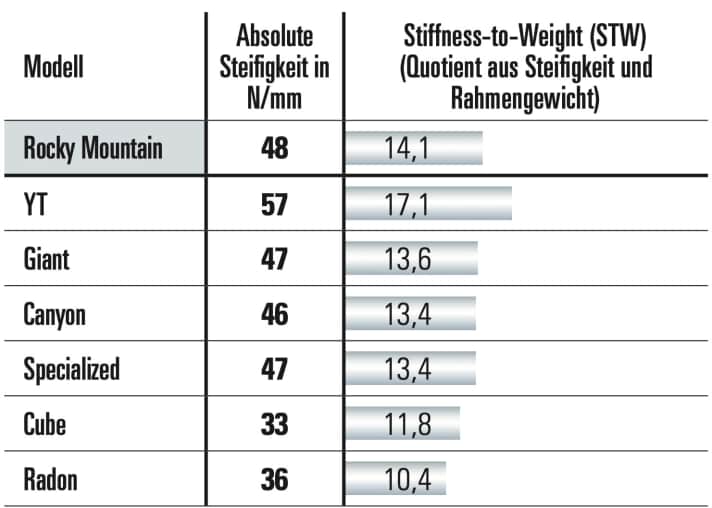 Übersicht Steifigkeitswerte