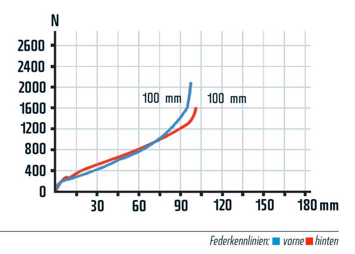   Wer Fahrkomfort sucht, findet ihn beim Cube AMS 100. Gleiche Federwege, ähnliches Verhalten bis etwa 80 Millimeter Hub. Nur in der Endprogression arbeitet die Gabel straffer als das Heck. Ideal für Touren und Marathons. Kraftvolle Fahrer schalten bergauf die Dämpfer-Plattform zu, an steilen Rampen taucht das Heck etwas weg.