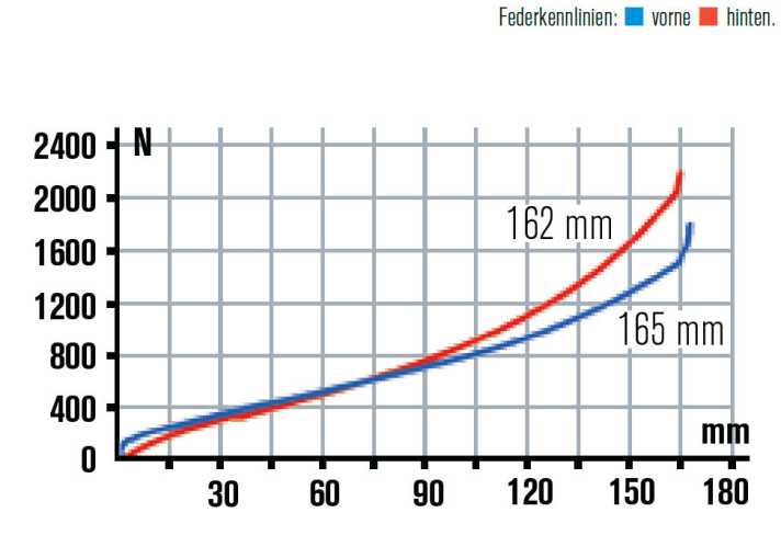   Sehr lineare Kennlinie vorne und hinten mit effektiver Endprogression. Das Fahrwerk des YT Industries Capra arbeitet harmonisch, und der üppige Federweg lässt sich gut nutzen.