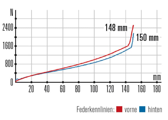   Canyon Spectral CF 8.0 – Kennlinien: Der Hinterbau arbeitet sehr feinfühlig und besitzt etwas mehr Progression als die Gabel. 