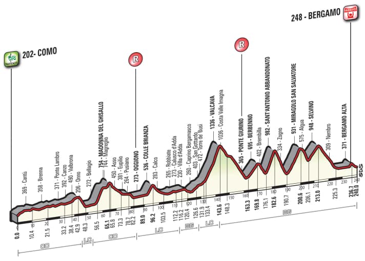 Höhenprofil Lombardei