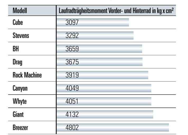 Laufradträgheit: Die Laufräder in Cube und Stevens sind mit schmalen Cross-Country-Reifen bestückt 
und lassen sich am besten beschleunigen.