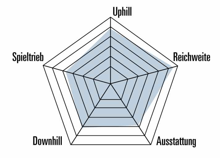 Ausgewogene Fahreigenschaften machen das Xyron zum gelungenen Trail-Allrounder. Positiv stechen Reichweite und Kletterkönnen heraus.