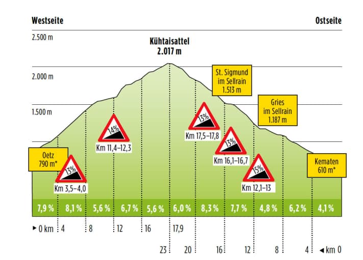   West- und Ostseite des Kühtaisattels werden mit Schwierigkeitsgrad "schwer" bewertet.