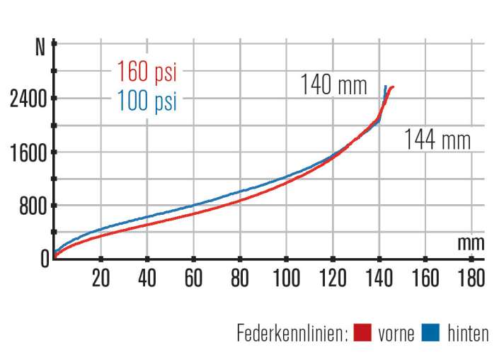   Giant Trance Advanced 2: Komfortables Fahrwerk, kommt bei hartem Einsatz an seine Grenze. Mangels Plattform muss man den Dämpfer bergauf blockieren.