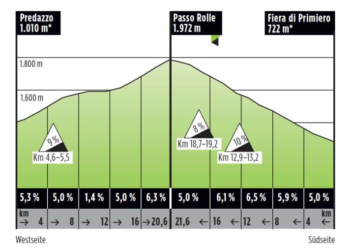   Der Passo Rolle ist sowohl von der West- als auch von der Südseite befahrbar