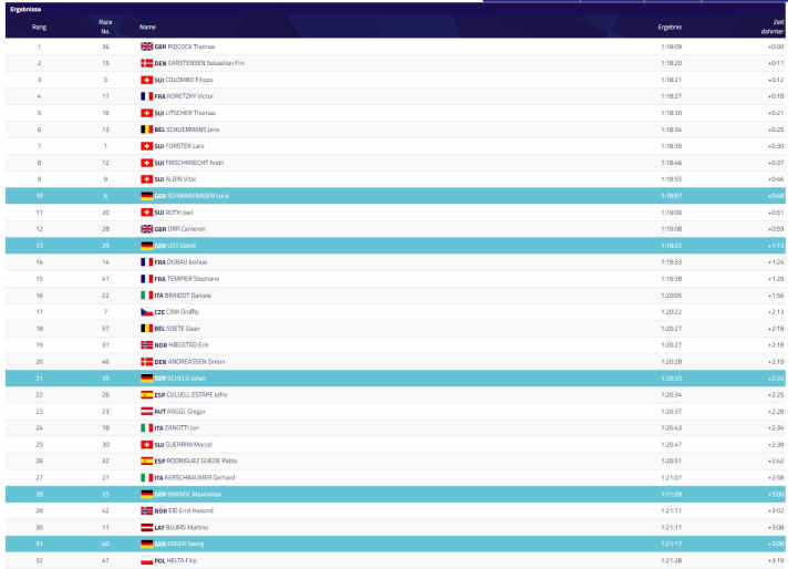 Das Ergebnis des Cross-Country-Rennens der Herren bei den European Championships 2022 in München.