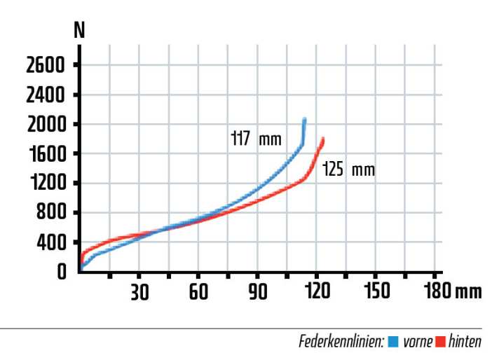  Viel Fahrkomfort bietet der Hinterbau des Numinis Float mit seinem X-Fusion-Dämpfer. Durch das etwas hohe Losbrechmoment spricht der Hinterbau nicht ganz so sensibel auf kleine Hinternisse an wie die Gabel. Zudem fehlen der Gabel einige Millimeter Federweg und sie arbeitet in der Endrprogression etwas straffer als das Heck. Viel Komfort.