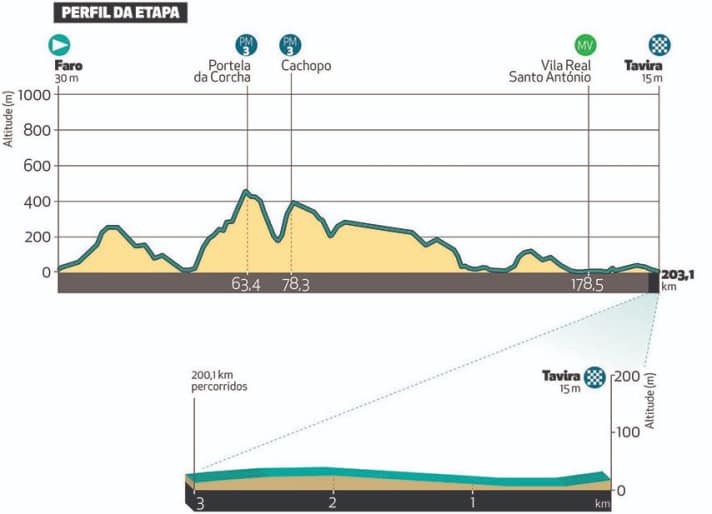 Das Profil der 3. Etappe der Algarve-Rundfahrt 2023