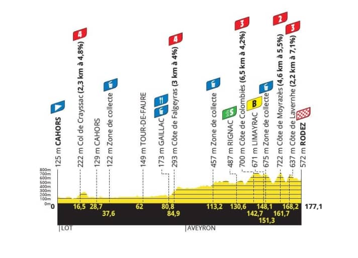 Das Profil der 4. Etappe der Tour de France Femmes 2023