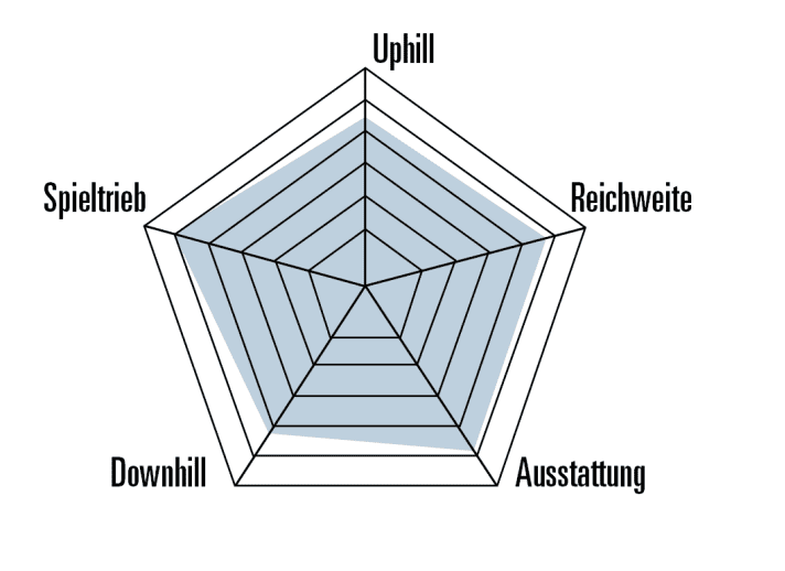 Zwar kein Überflieger in extremem Gelände, aber die Ausgewogenheit des Amflow PL Carbon beeindruckt. So viel Spieltrieb bei gleichzeitig so viel Reichweite hatten wir noch nie.