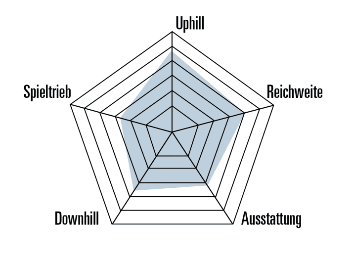 Stark im Uphill und in schnellen Abfahrten. Verspielt fährt sich Moustaches Game 150.7 weniger.