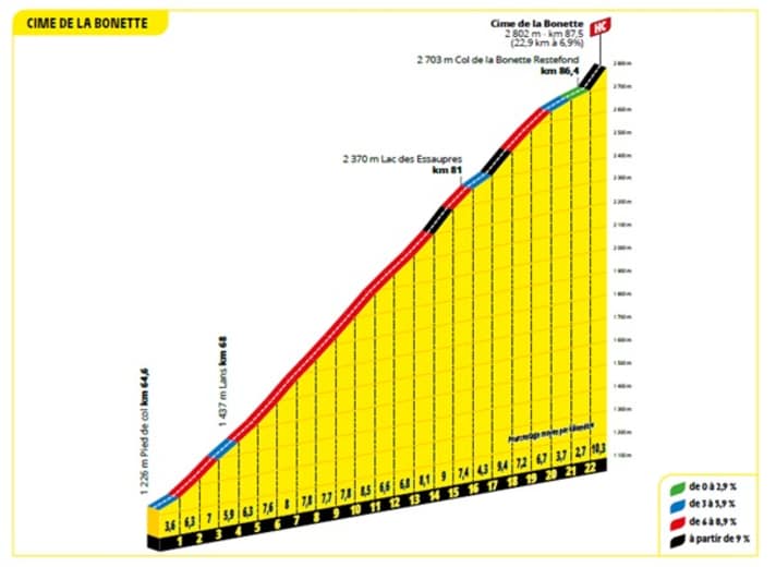Der höchste Berg der Tour ist relativ gleichmäßig zu fahren. Das steilste Stück kommt zum Schluss.