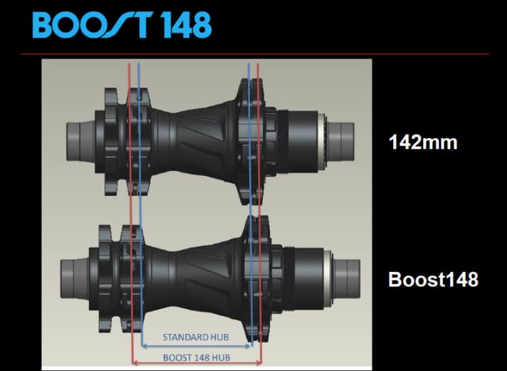   Boost 148: Eine breitere Nabe, bzw. ein größerer Flansch-Abstand erhöht die Laufrad-Steifigkeit, das ist bekannt.