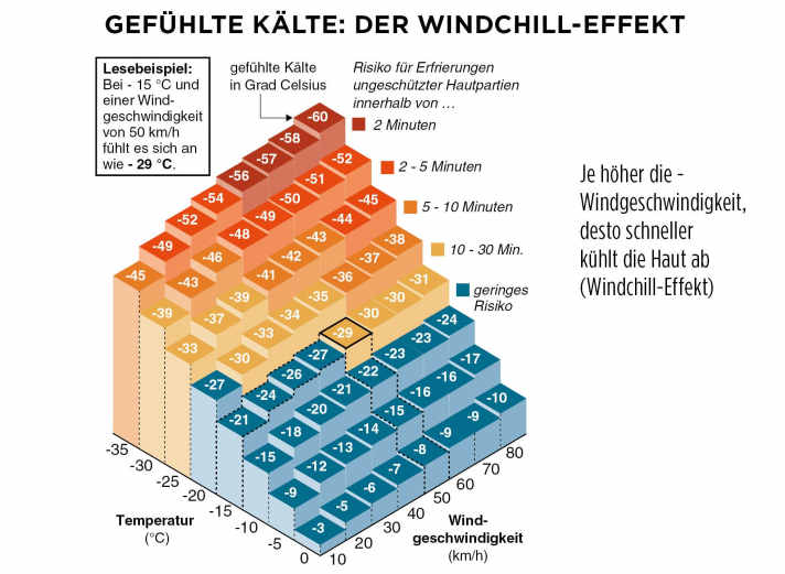 Je höher die Windgeschwindigkeit, desto schneller kühlt die Haut ab (Windchill-Effekt) 